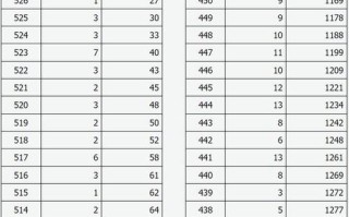 山西师范舞蹈专业录取分数线是多少？