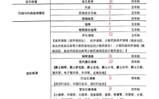 音乐学专业科目具体有哪些核心内容？