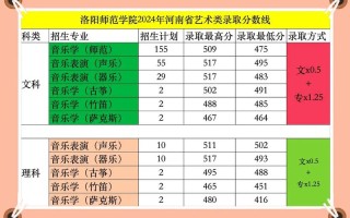 洛阳师范学院舞蹈分数线多少？