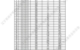 2025辽宁艺考排名何时公布？