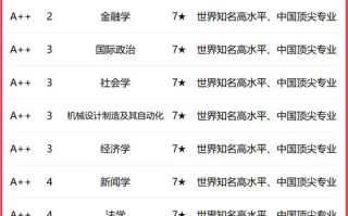 清华舞蹈专业排名如何？