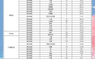 2025舞蹈艺考录取线是多少？