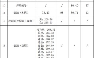 上海戏剧学院舞蹈分数线是多少？