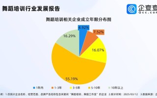 体育舞蹈就业前景与发展空间如何？