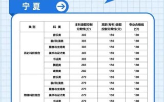 宁夏2025舞蹈分数线多少？