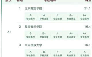 世界最好的舞蹈大学排名