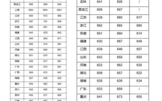 复旦美术录取线多少分？