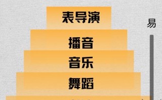 播音与体育舞蹈，哪个考试更容易通过？