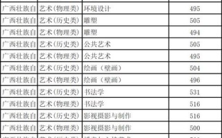 2025广西艺考分数线多少？