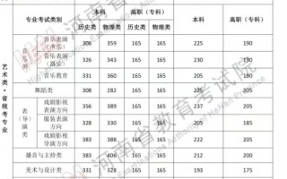 河南2025音乐类分数线多少？