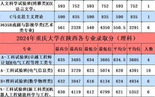 重庆大学舞蹈分数线是多少？