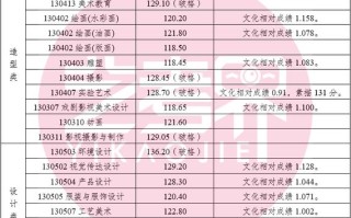 成都学院美术录取分数线多少？