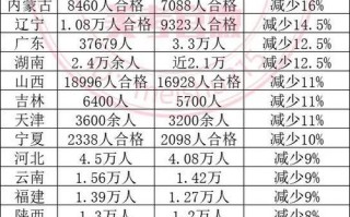 2025各省美术人数