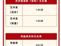 2025陕西舞蹈分数线多少？