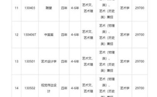 大连艺美2025分数线多少？