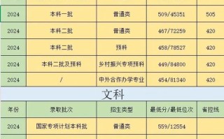 西南林业大学2025美术录取线是多少？