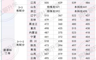 2025高考分数线美术
