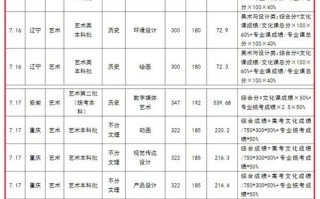 钦州学院舞蹈录取分数线是多少？