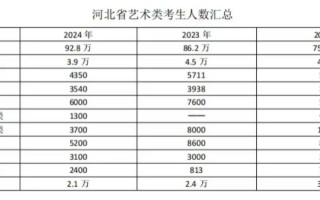 河北2025艺考本科线会是多少？