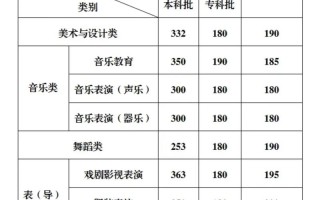 重庆2025音乐分数线是多少？