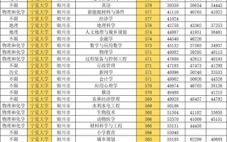 宁夏大学舞蹈文化录取分多少？