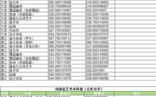 河大体育舞蹈专业分数线多少？