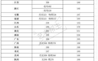 湖北科技舞蹈专业录取线是多少？