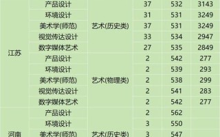 2025年美术投档线会是多少？