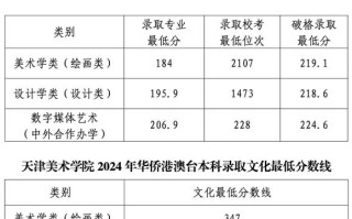 天津师范大学2025美术录取分数线是多少？