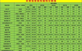 17甘肃美术联考分数线是多少？