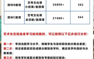 郑州101高中艺考有哪些项目？