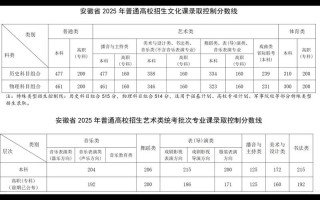 2025安徽美术分数线会涨吗？