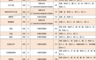 上饶师范舞蹈类招生计划人数多少？