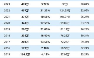2025全国美术生人数会增还是减？