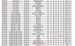 2025美术艺考本科线会是多少？