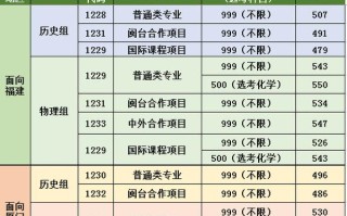 厦门华夏学院美术录取分数线多少？