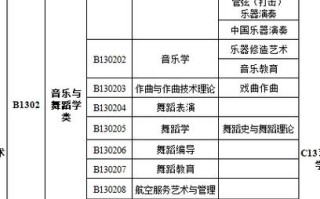 音乐与舞蹈学类具体包含哪些专业？