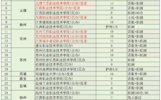 2025江苏音乐单招有哪些变化？