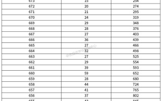 陕西2025联考分数线是多少？