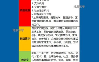 艺术生舞蹈专业有哪些方向？