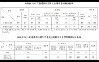 2025安徽音乐统考线多少？