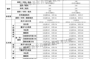 新疆师范舞蹈学院分数线