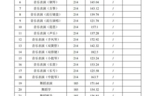 新疆艺术舞蹈录取分数线多少？