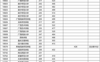 2025上海艺考提前批何时开始？