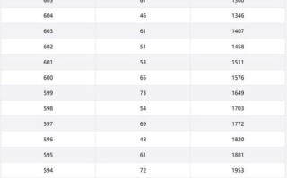 重庆舞蹈联考成绩何时公布？