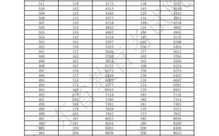 高中美术生美术分数一般是多少？
