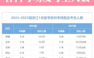 2025年浙江艺考人数
