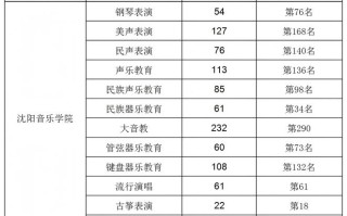 音乐专业可报哪些大学？
