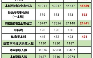 天津舞蹈高考录取分数线是多少？