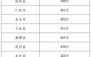 2025遵义联考分数线多少？